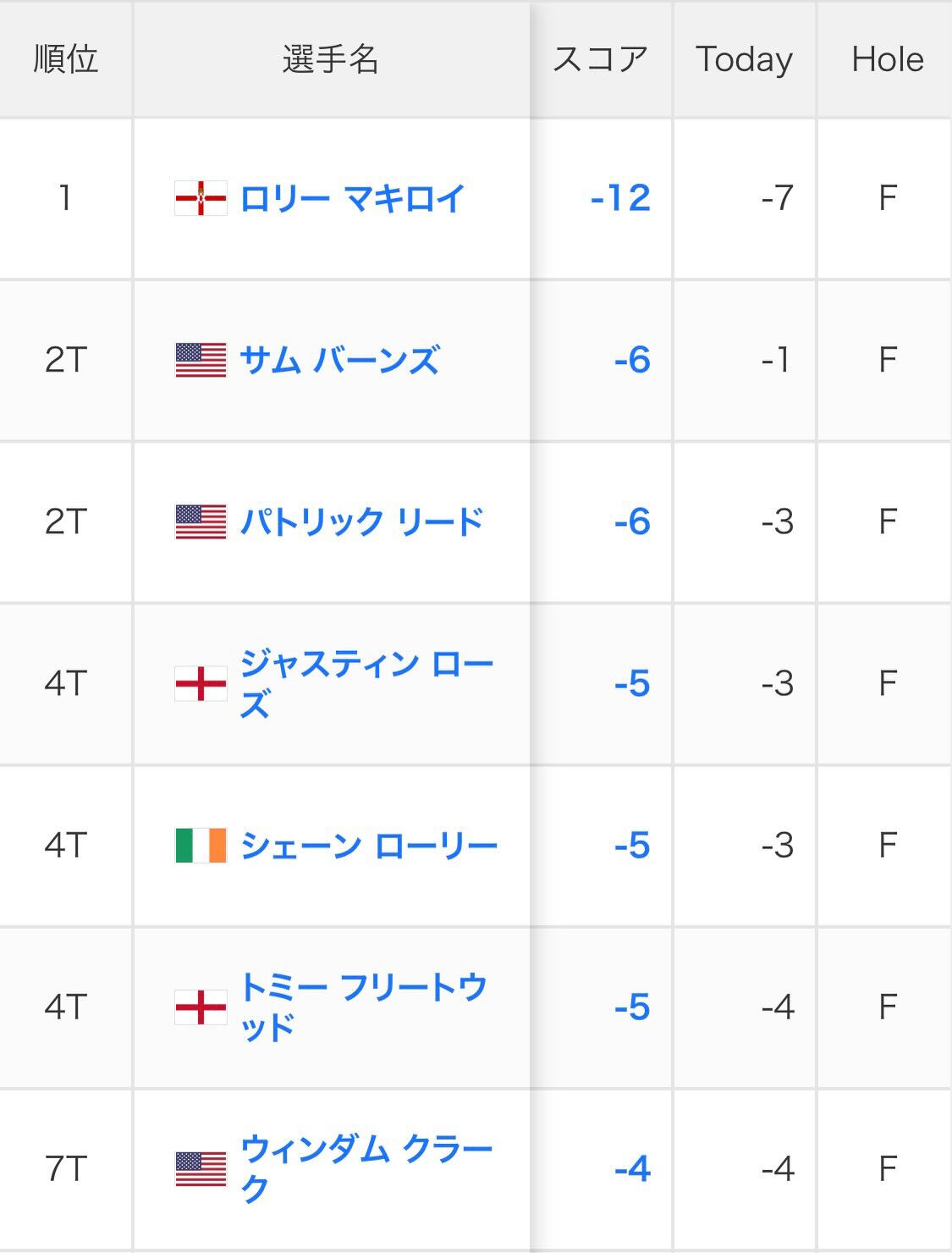 マスターズ3日目