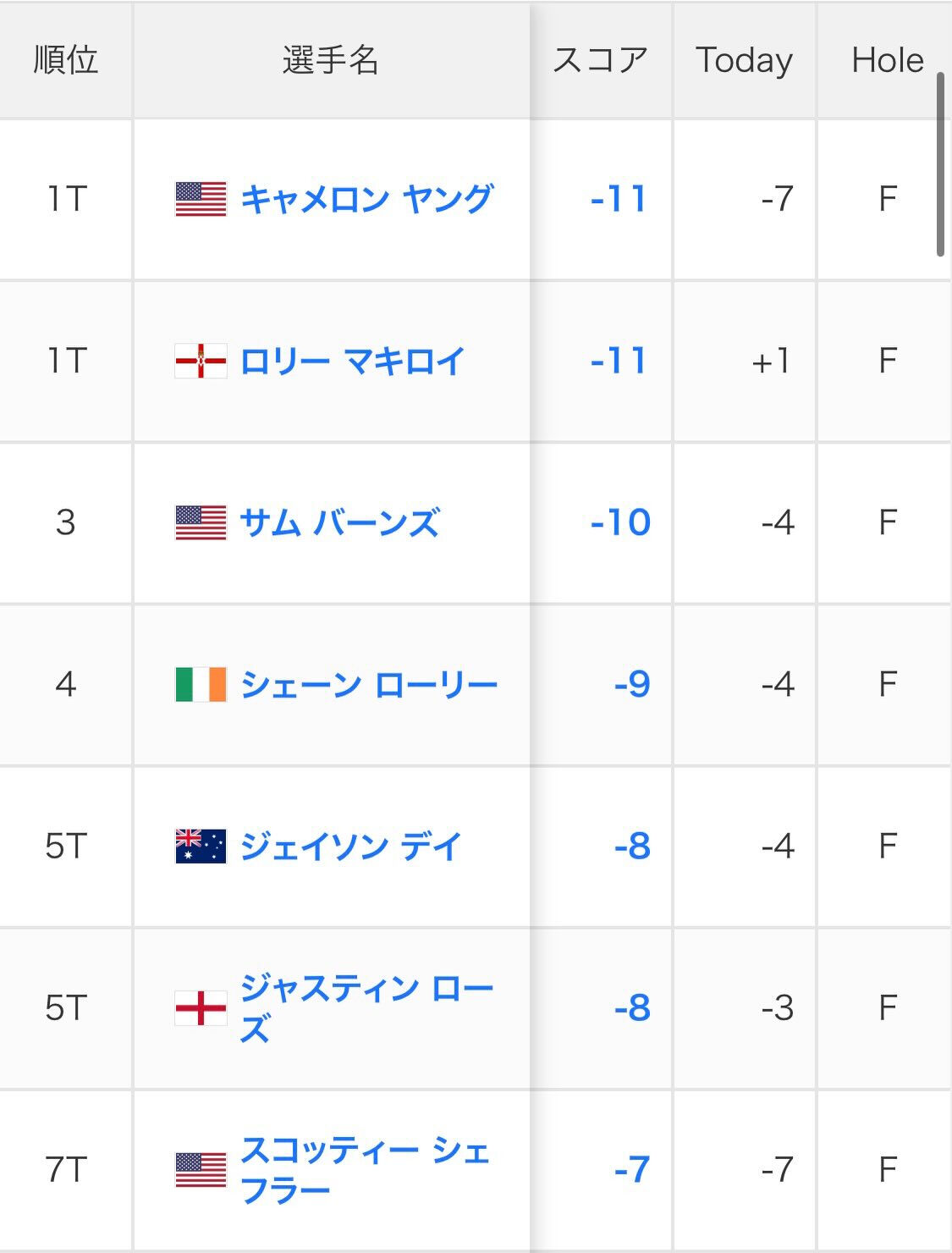 マスターズ3日目