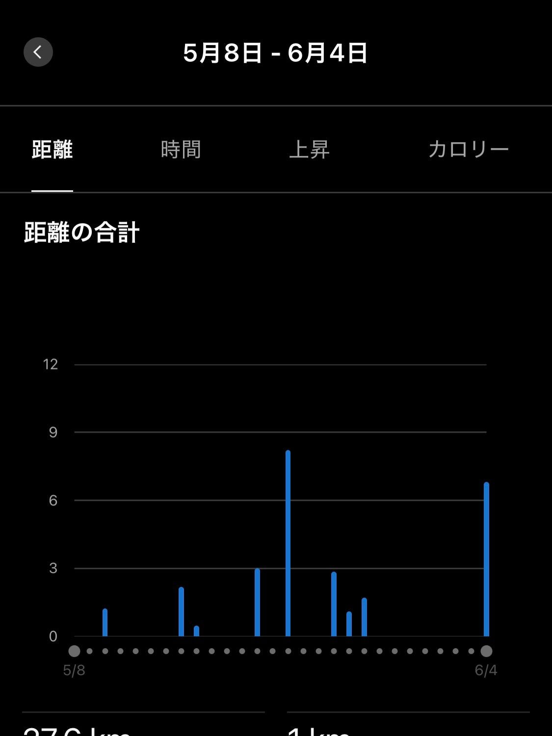 1ヶ月腰の調子が良くなく、走ろうとしても