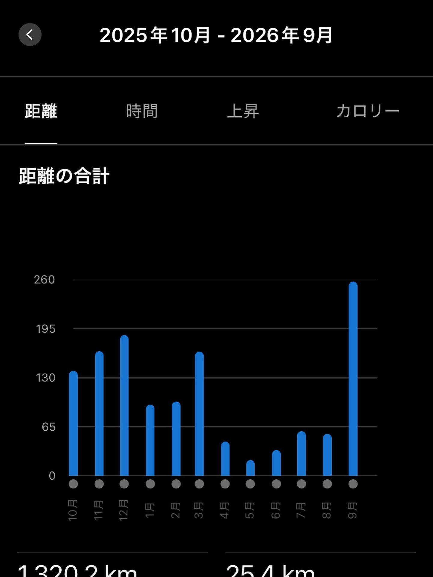 今月はゴルフトライアスロンに向けて300キロ走る予定でしたが