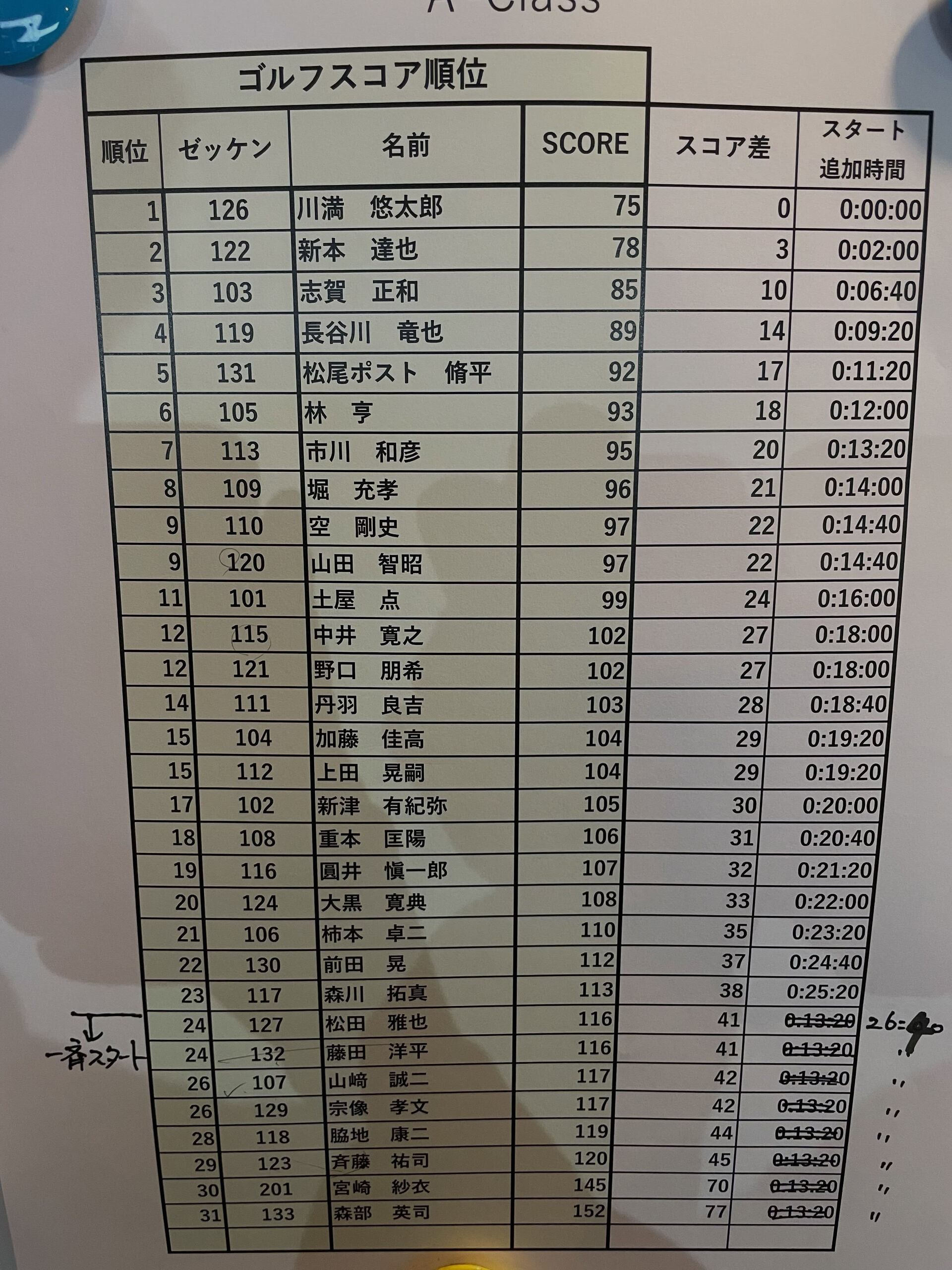本日はゴルフトライアスロンでした