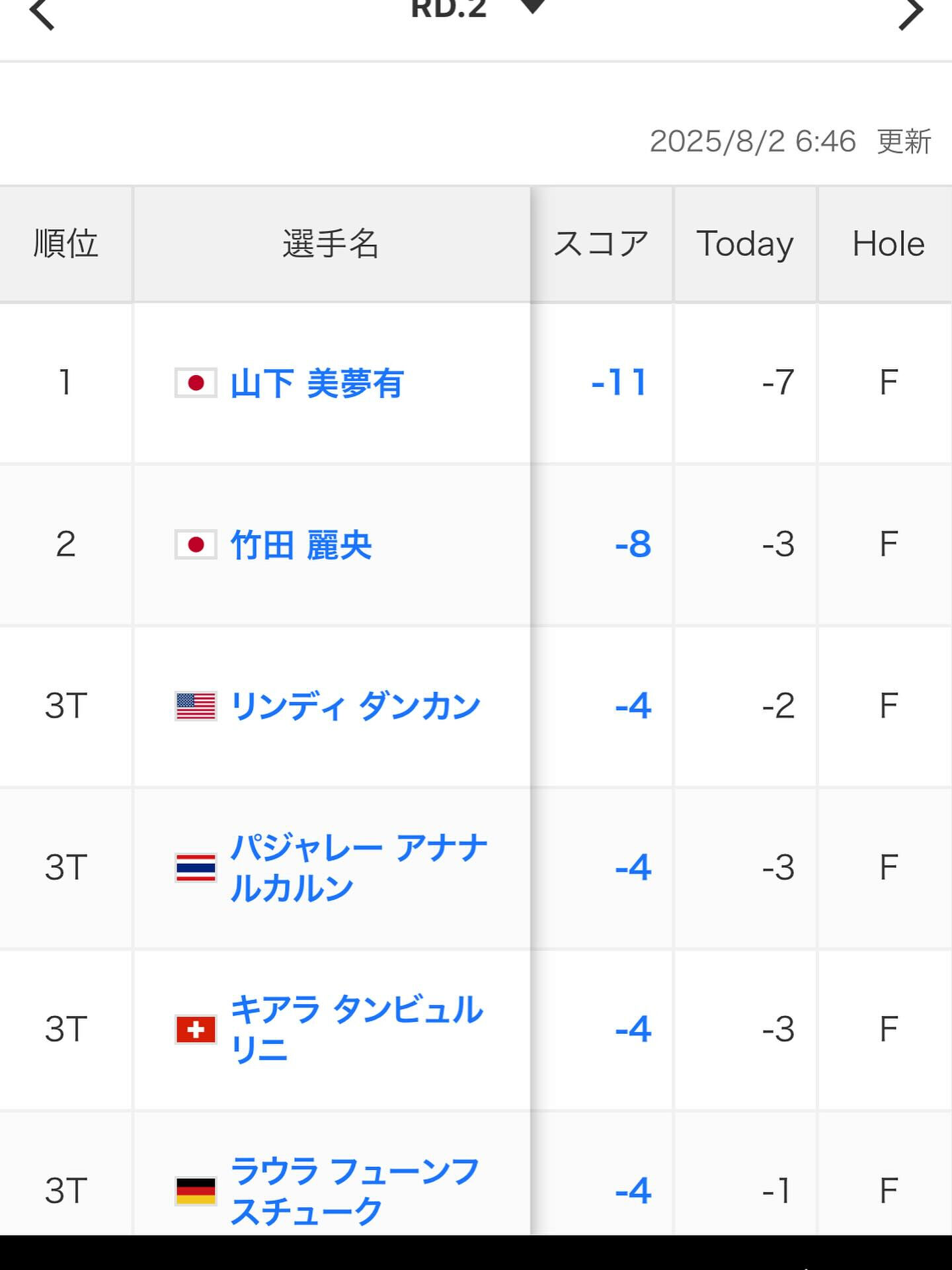 まだ2日目の結果ですが