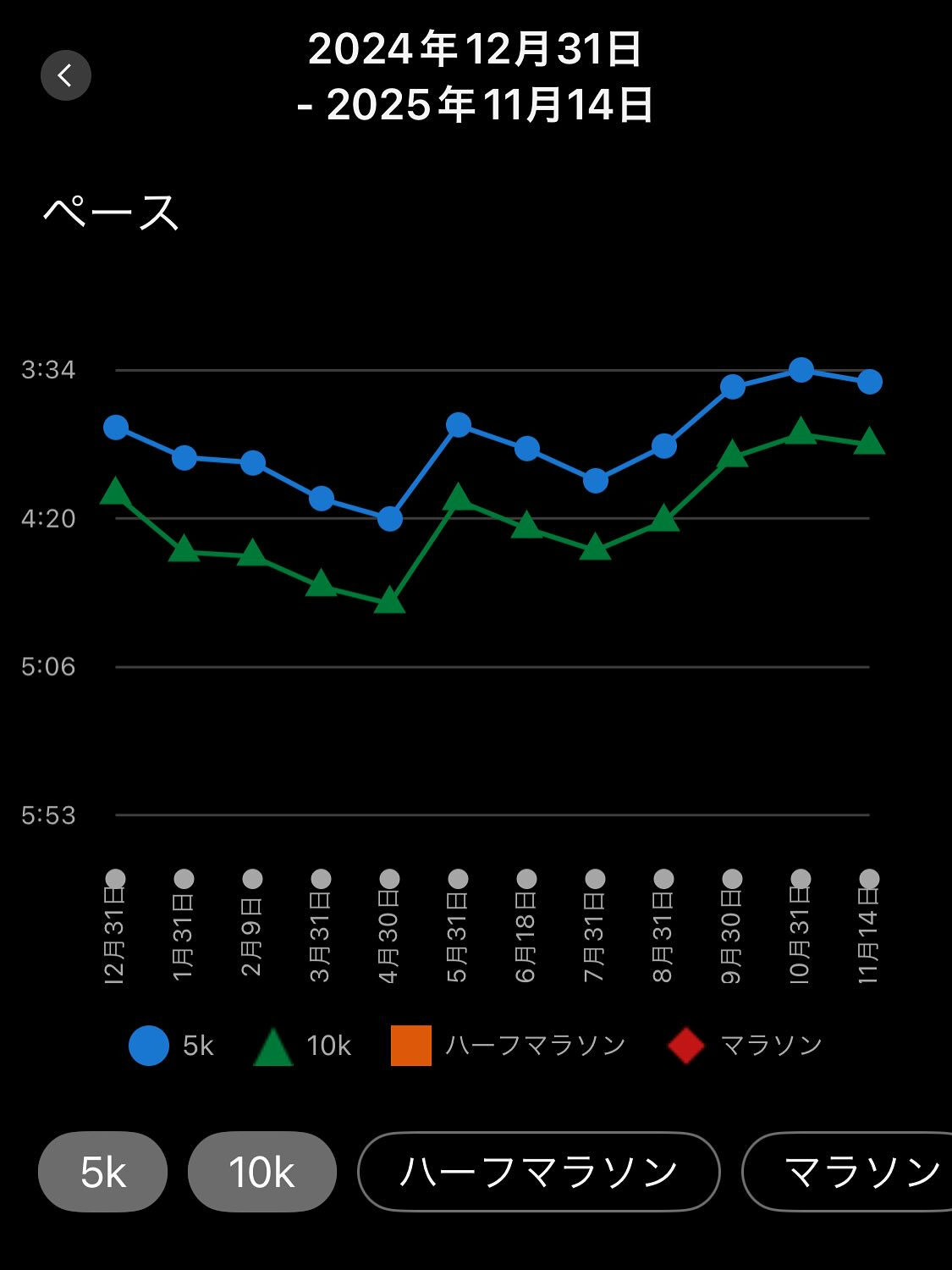 マラソン投稿