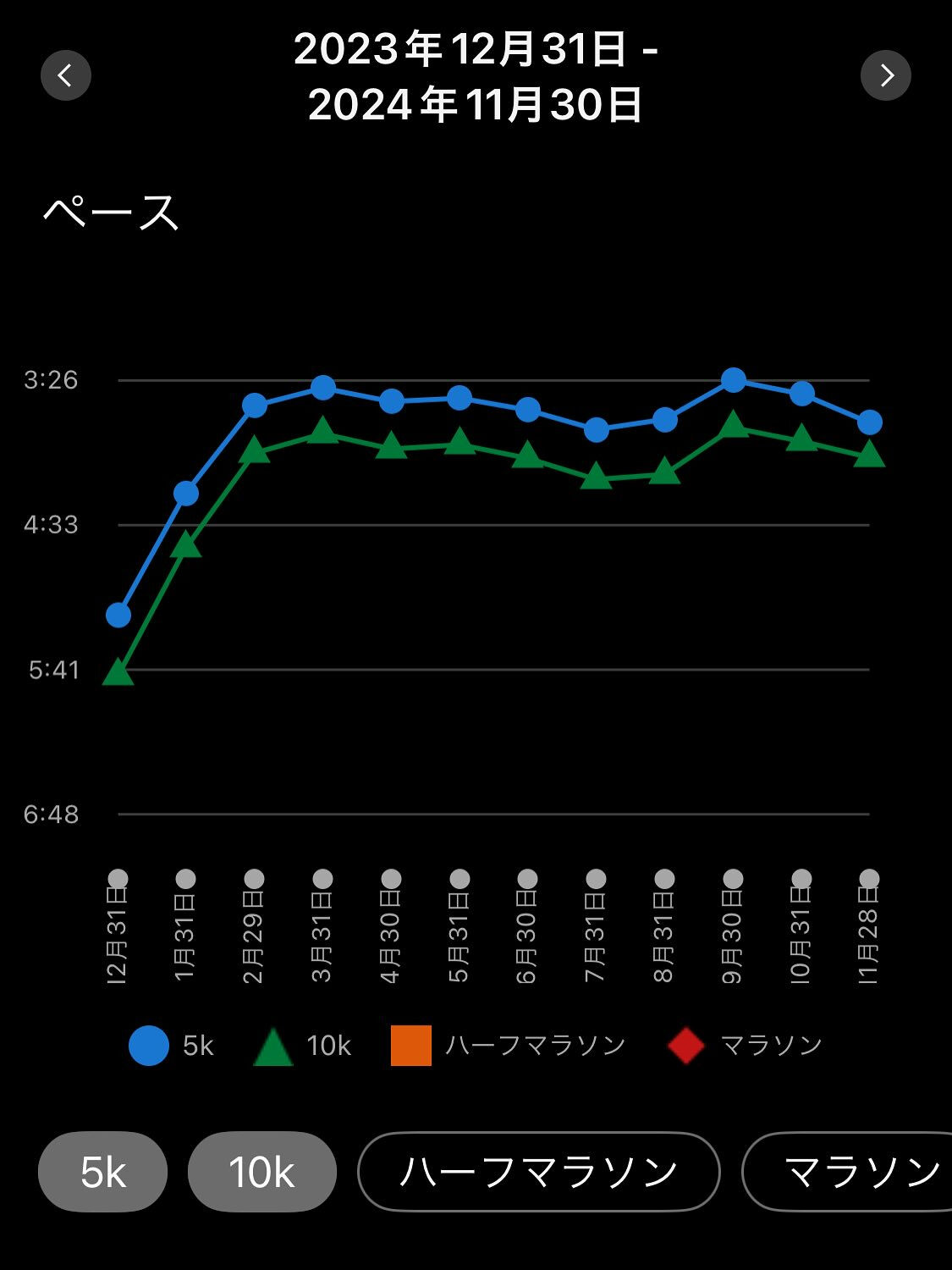 マラソン投稿